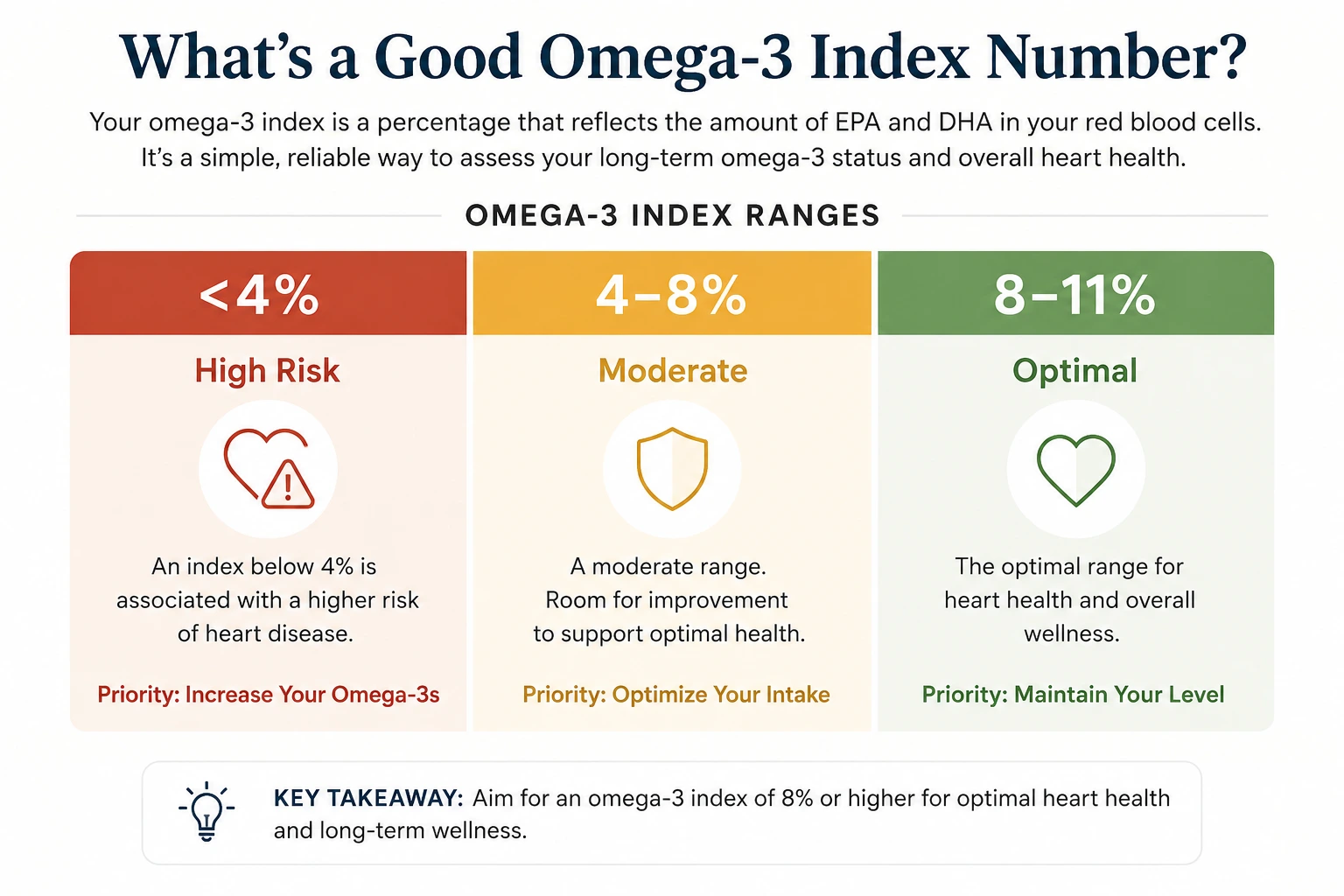 Omega-3 Index range chart showing high risk below 4 percent, moderate between 4 and 8 percent, and optimal levels between 8 and 11 percent